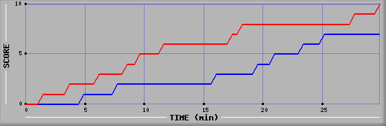 Team Scoring Graph