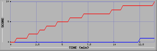 Team Scoring Graph