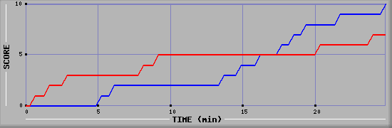 Team Scoring Graph