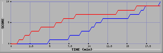 Team Scoring Graph