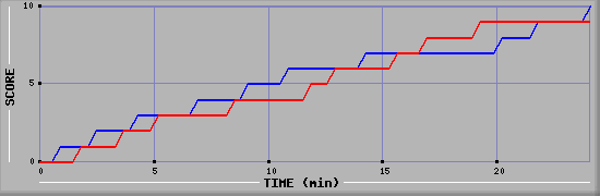 Team Scoring Graph