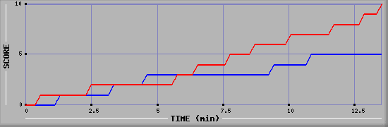 Team Scoring Graph