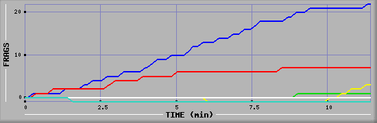 Frag Graph