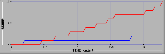 Team Scoring Graph