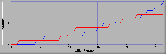 Team Scoring Graph