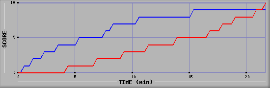 Team Scoring Graph