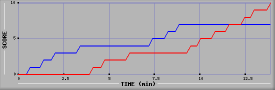 Team Scoring Graph