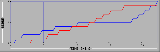 Team Scoring Graph