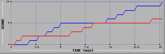 Team Scoring Graph