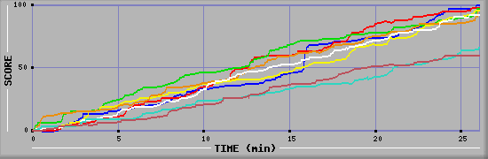 Score Graph