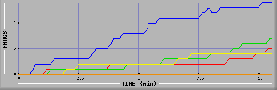 Frag Graph