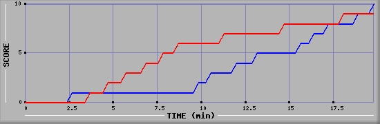 Team Scoring Graph