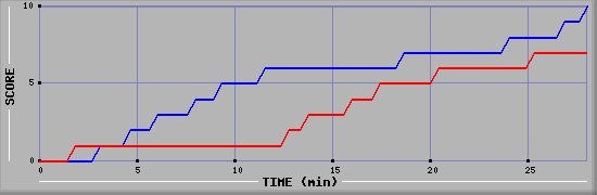 Team Scoring Graph