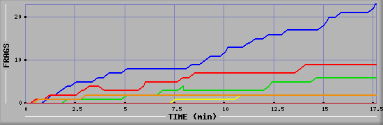 Frag Graph