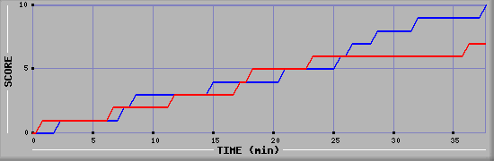 Team Scoring Graph