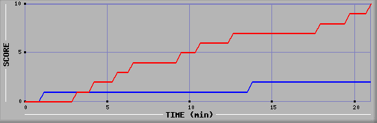 Team Scoring Graph