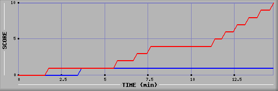 Team Scoring Graph