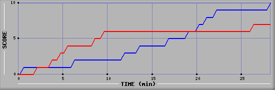 Team Scoring Graph