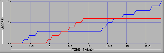 Team Scoring Graph