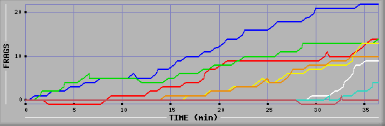 Frag Graph
