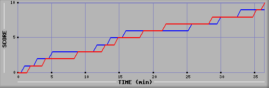 Team Scoring Graph