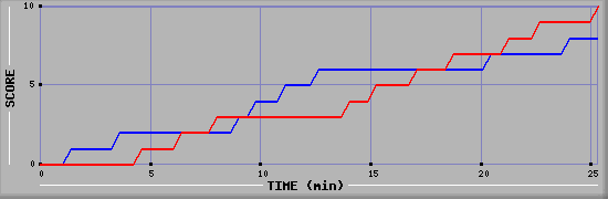 Team Scoring Graph