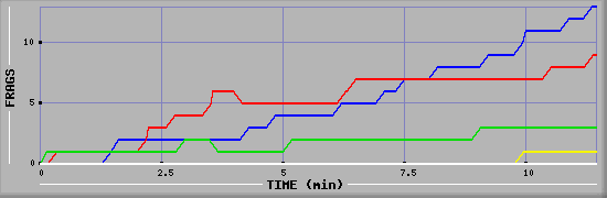 Frag Graph