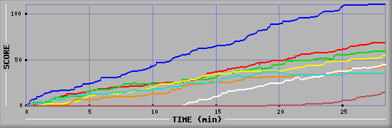 Score Graph