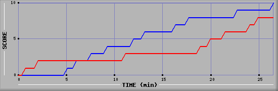 Team Scoring Graph