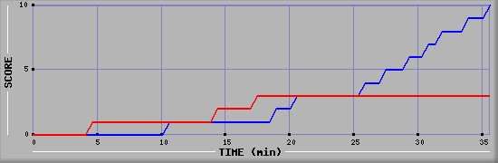 Team Scoring Graph