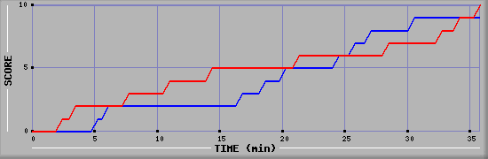 Team Scoring Graph