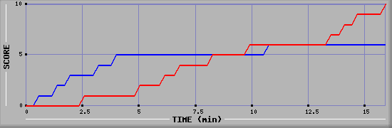 Team Scoring Graph