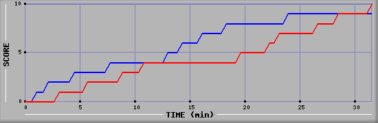 Team Scoring Graph
