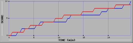 Team Scoring Graph
