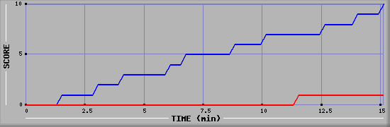 Team Scoring Graph