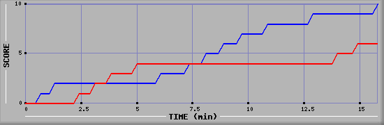 Team Scoring Graph