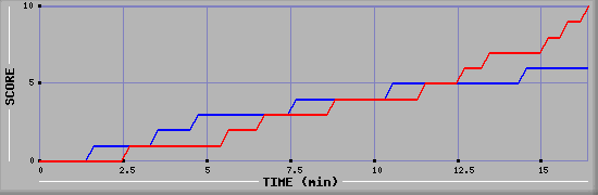 Team Scoring Graph