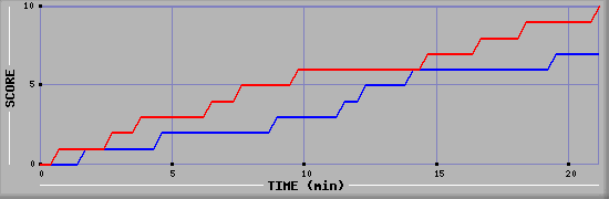 Team Scoring Graph