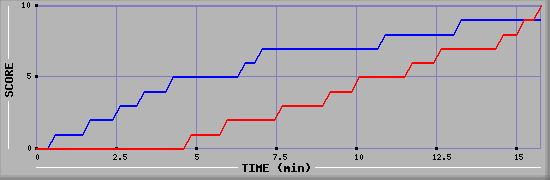 Team Scoring Graph