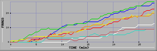 Frag Graph