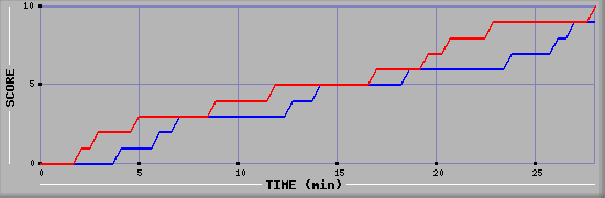Team Scoring Graph