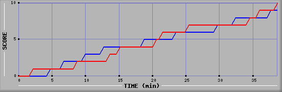 Team Scoring Graph