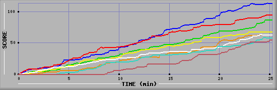 Score Graph