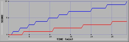 Team Scoring Graph