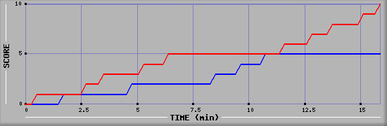 Team Scoring Graph