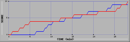 Team Scoring Graph