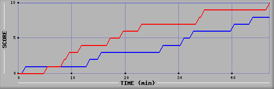 Team Scoring Graph