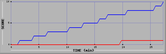 Team Scoring Graph