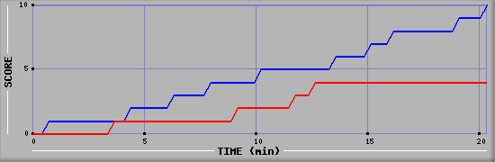 Team Scoring Graph