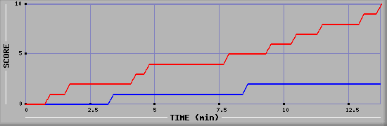 Team Scoring Graph